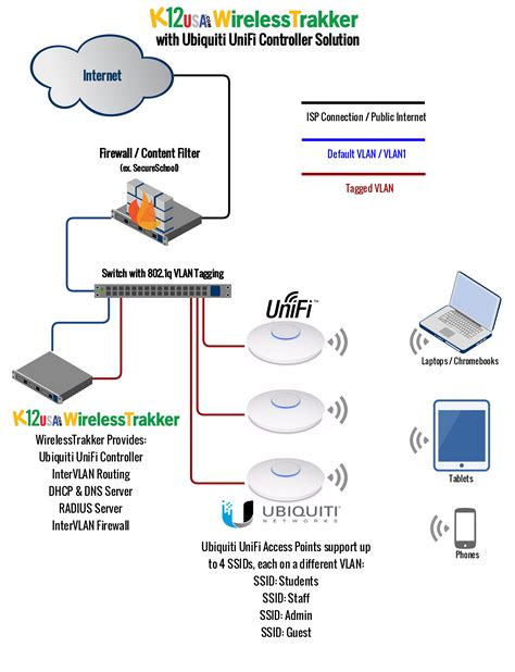 ubiquiti unifi access support